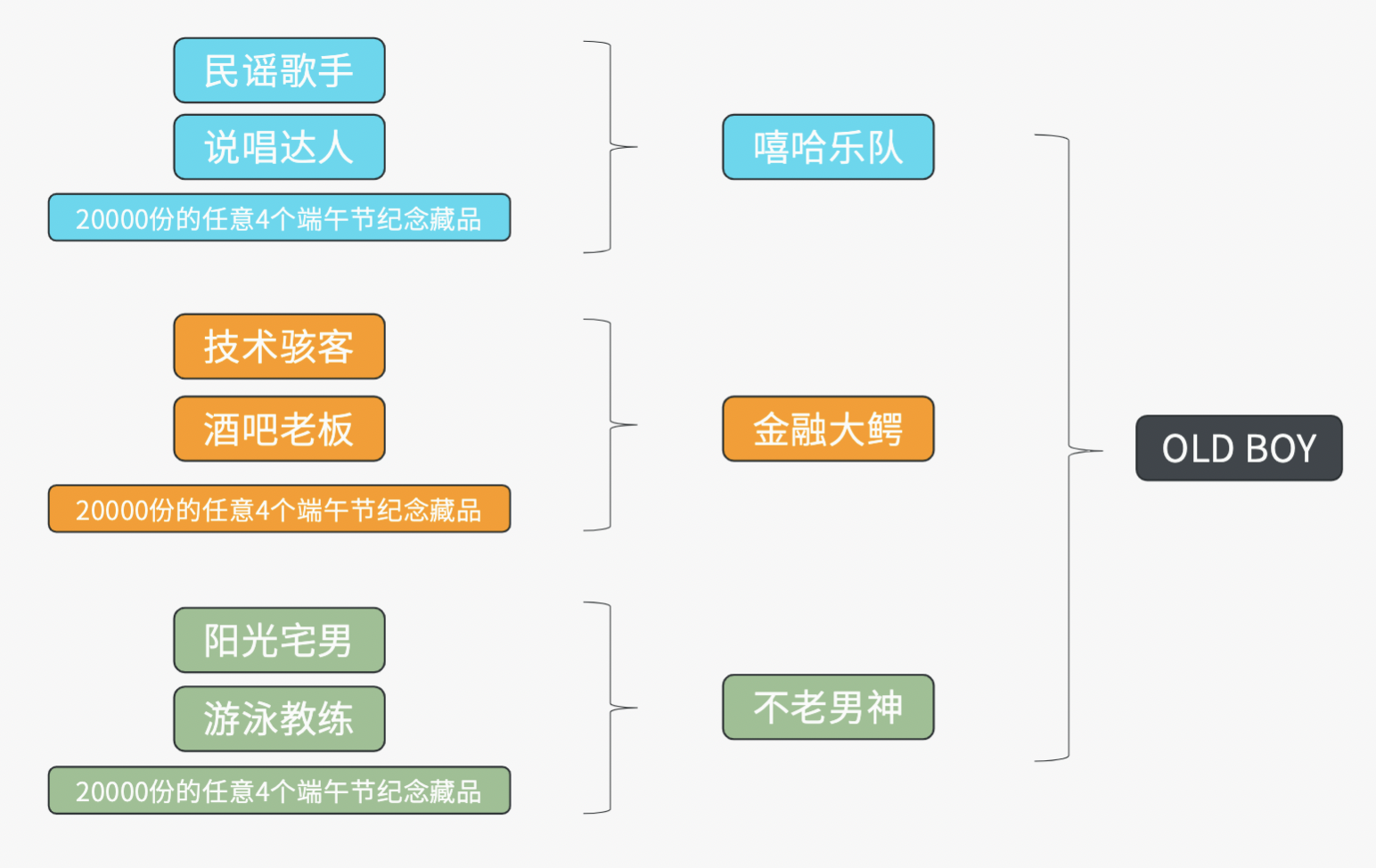 老男孩脑图-1658214924184